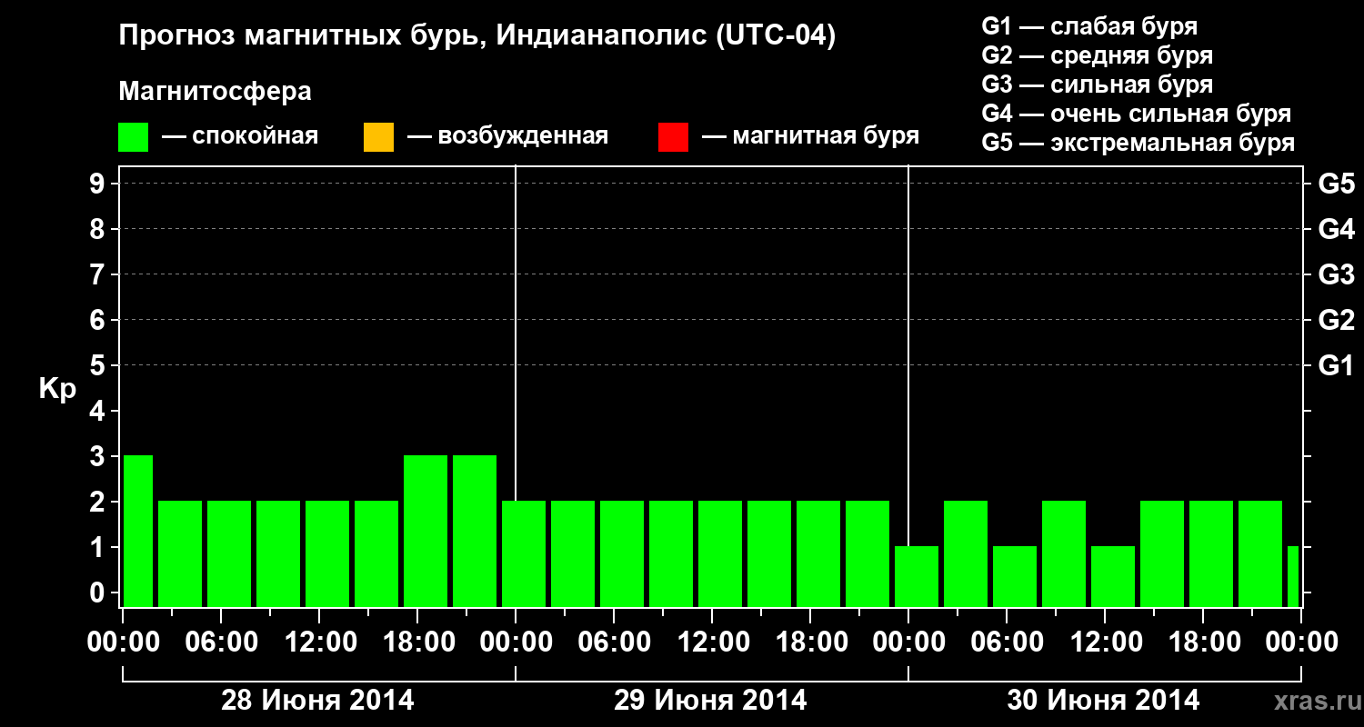 Прогноз геомагнитного индекса Kp