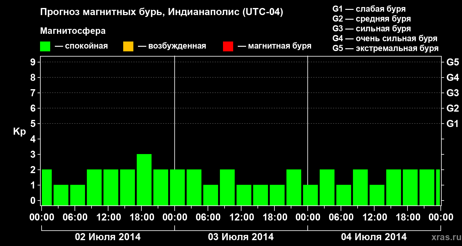 Прогноз геомагнитного индекса Kp