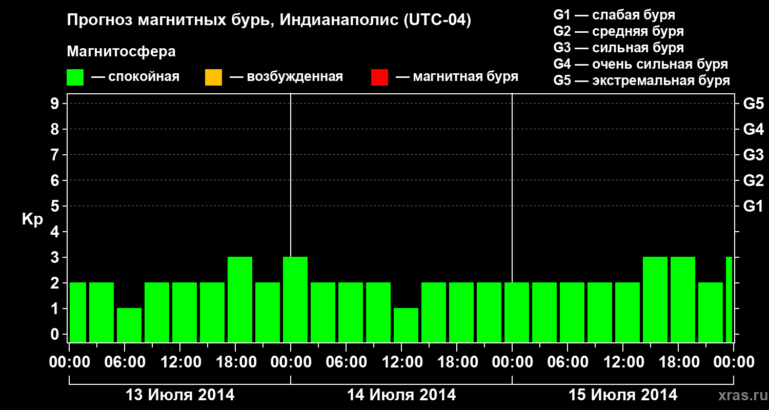 Прогноз геомагнитного индекса Kp