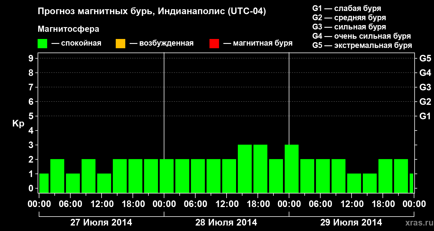 Прогноз геомагнитного индекса Kp