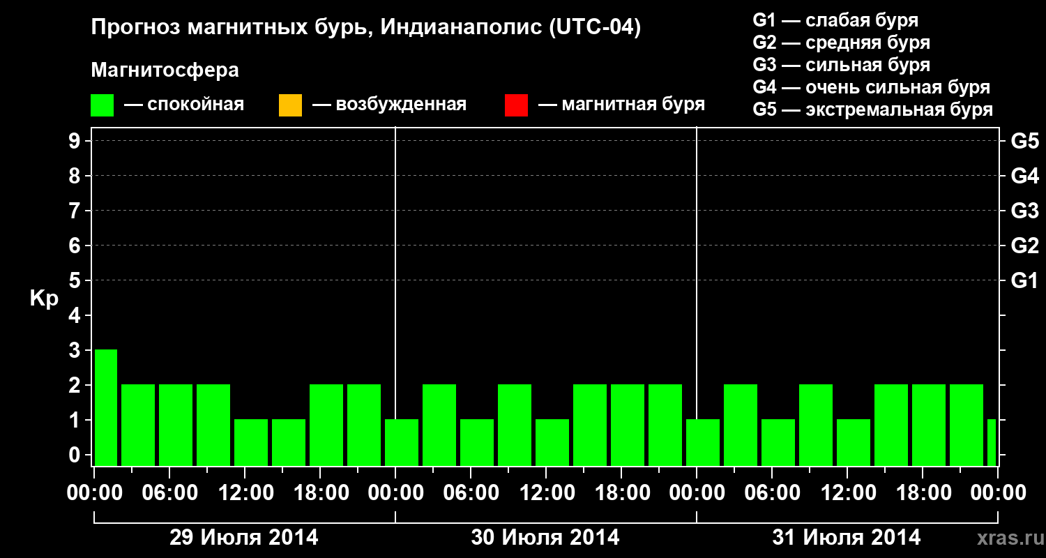 Прогноз геомагнитного индекса Kp