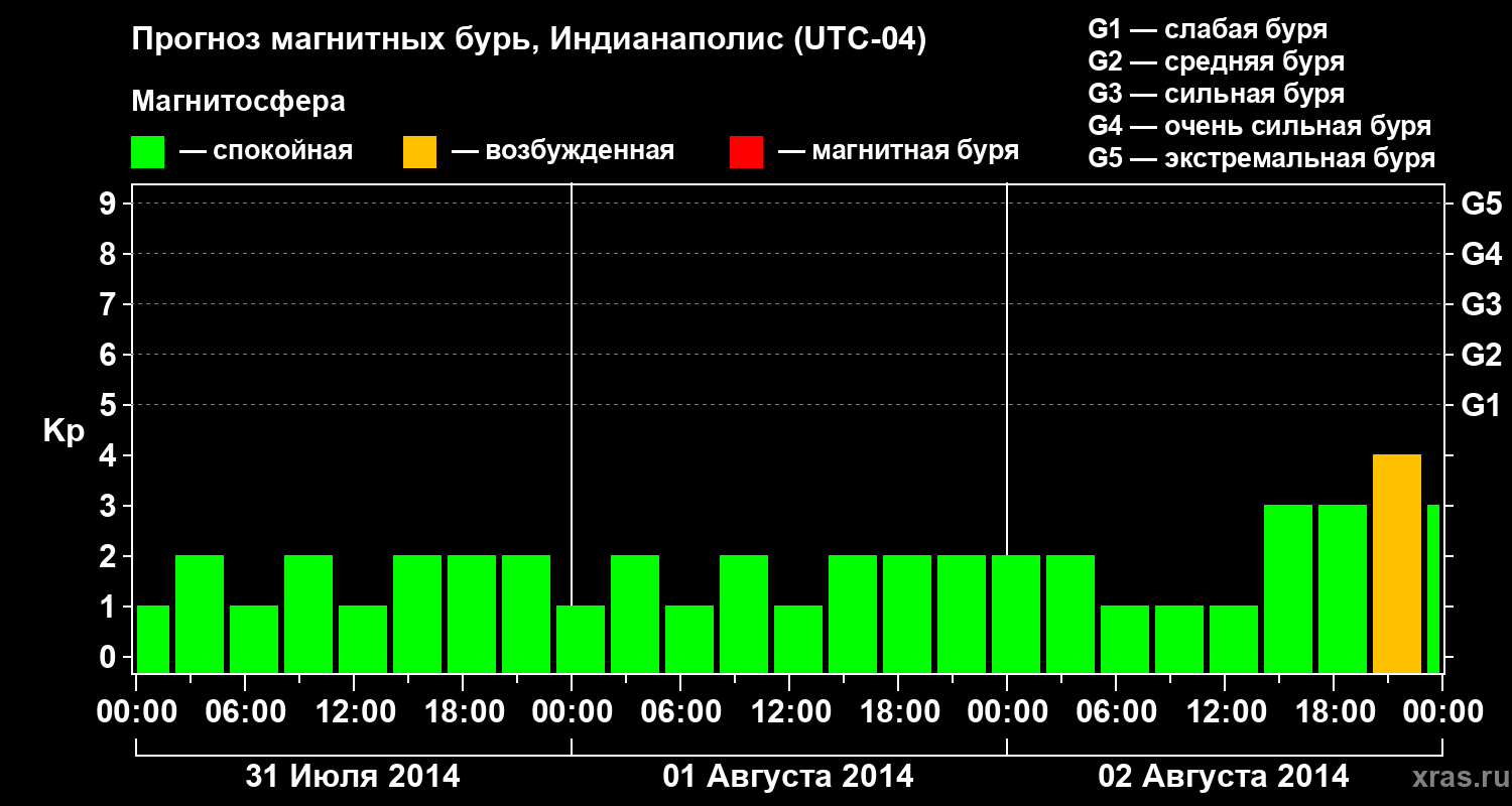 Прогноз геомагнитного индекса Kp