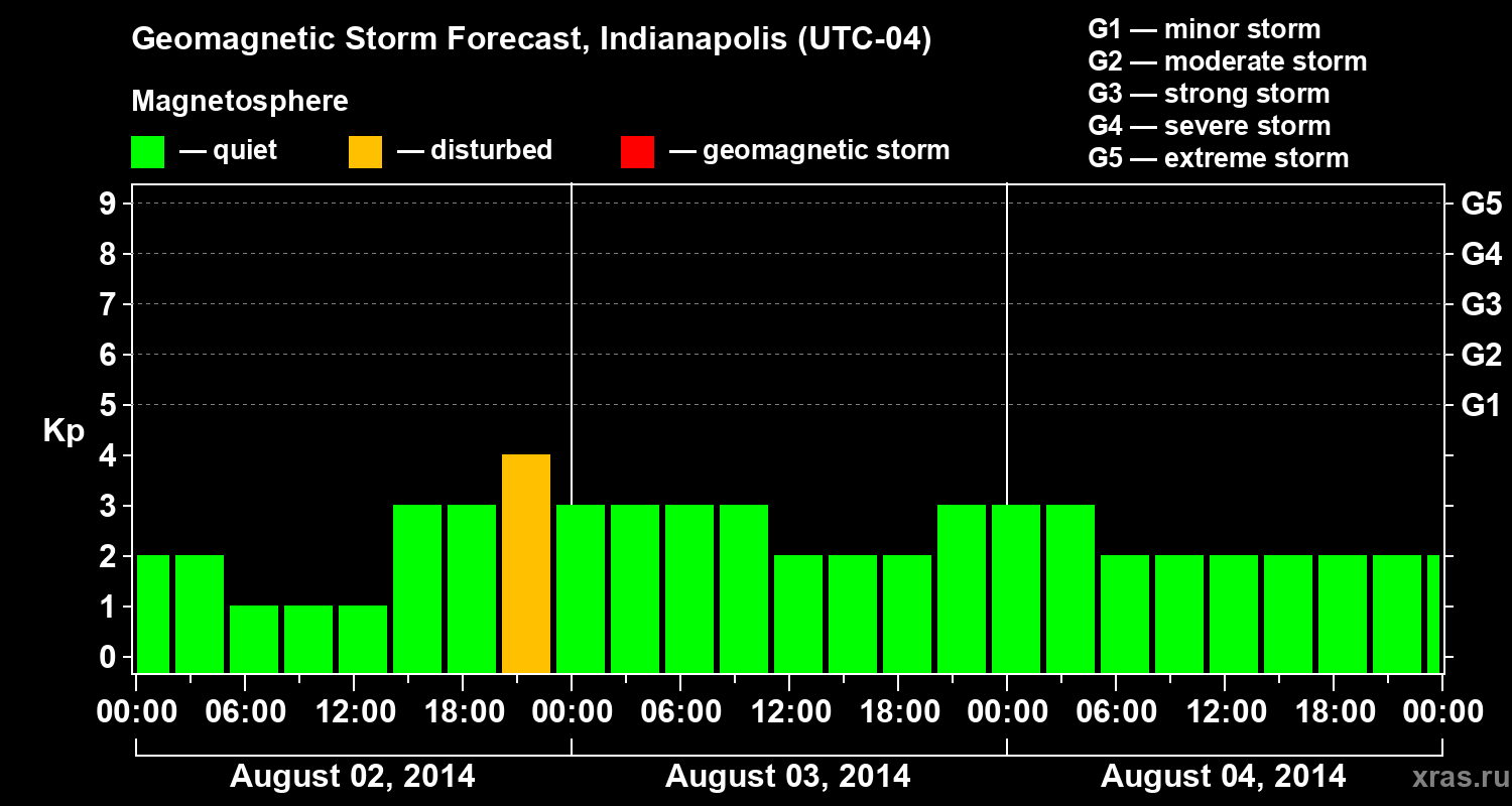 Forecast of the geomagnetic index Kp