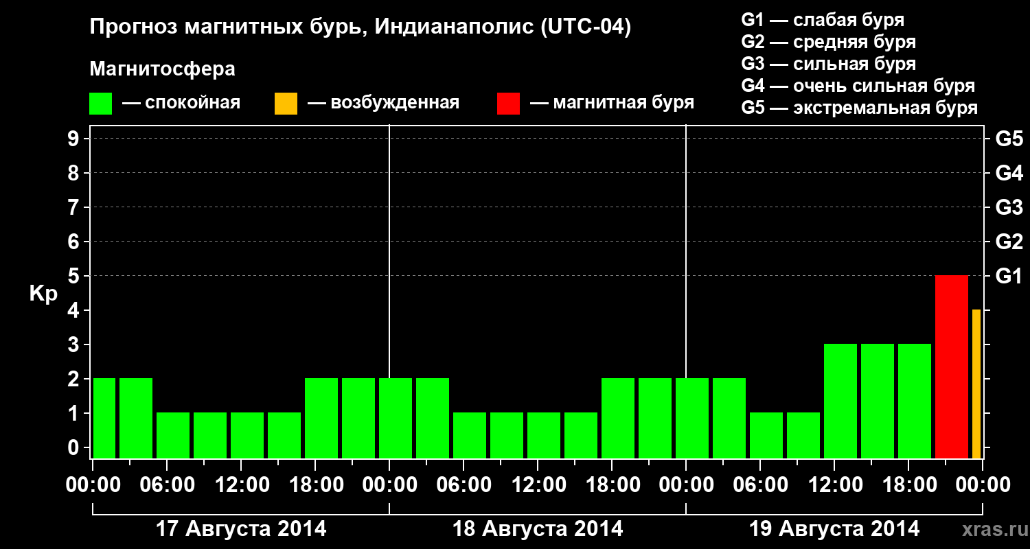 Прогноз геомагнитного индекса Kp