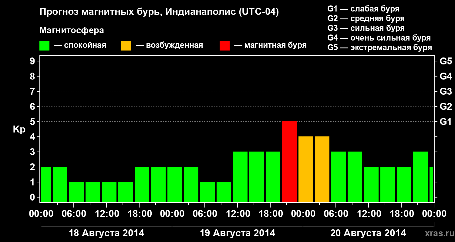 Прогноз геомагнитного индекса Kp