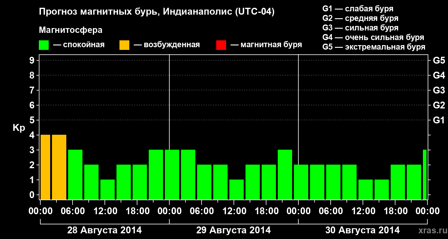Прогноз геомагнитного индекса Kp