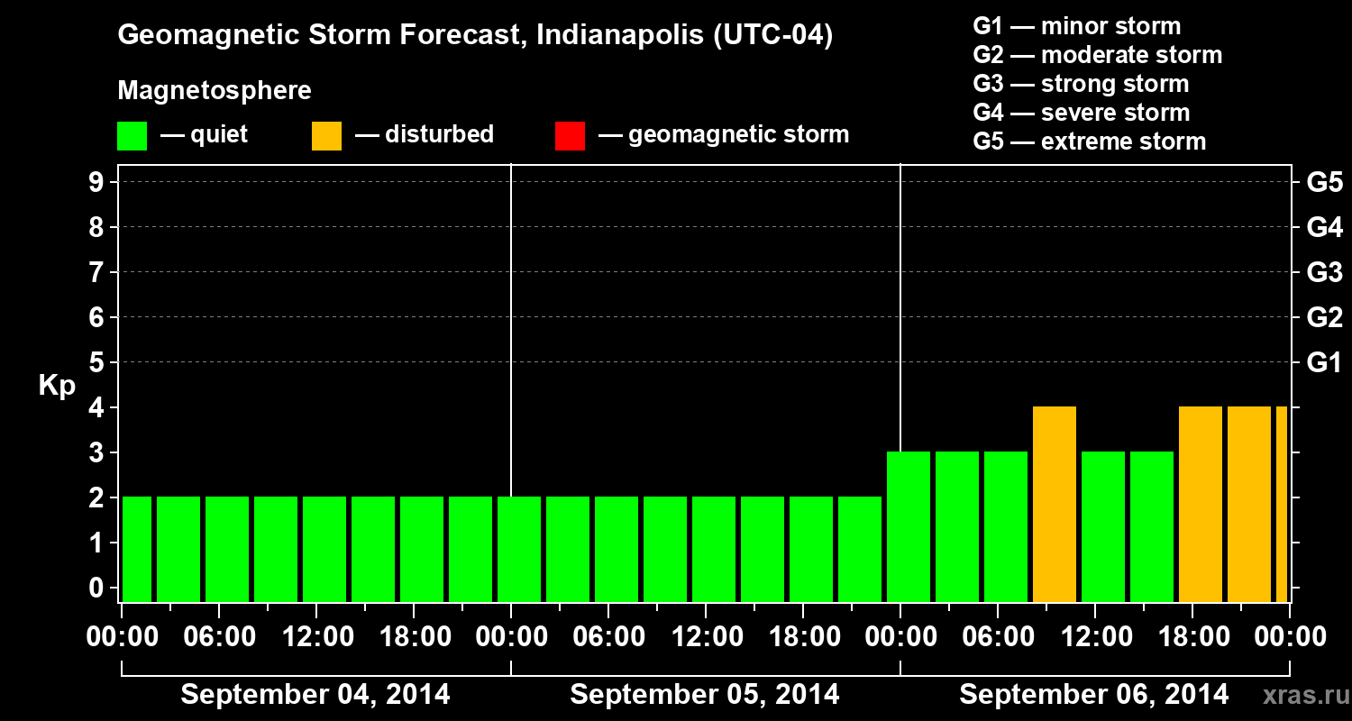 Forecast of the geomagnetic index Kp