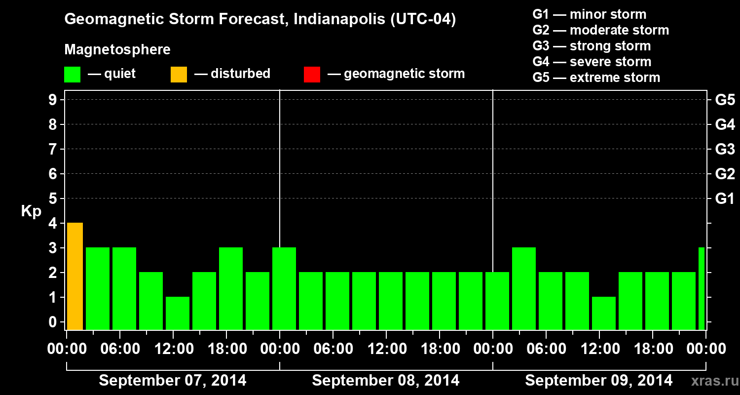Forecast of the geomagnetic index Kp