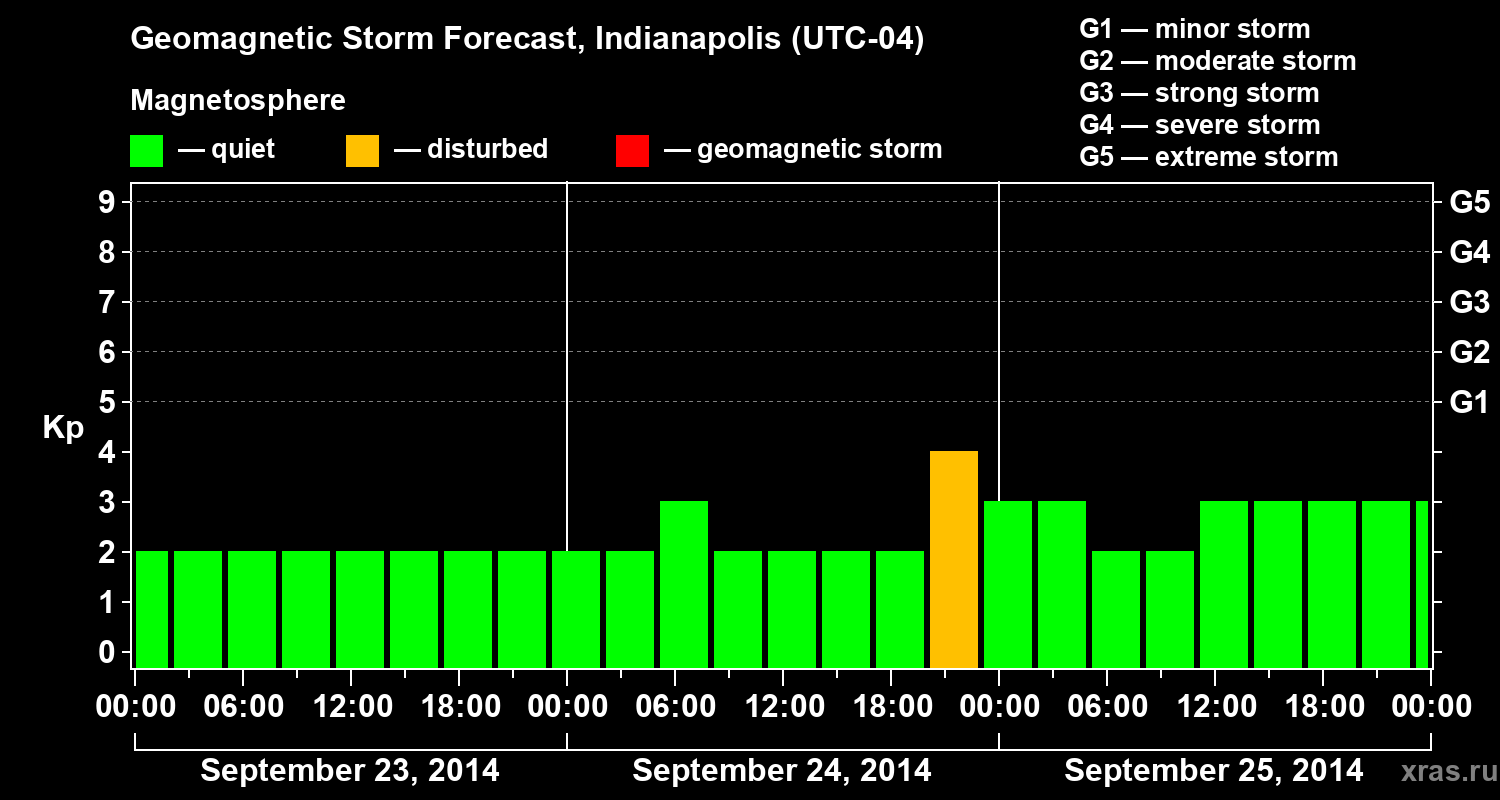Forecast of the geomagnetic index Kp
