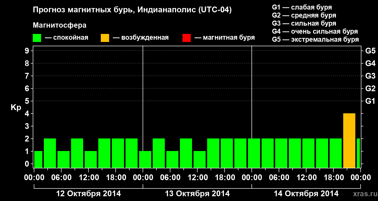 Прогноз геомагнитного индекса Kp