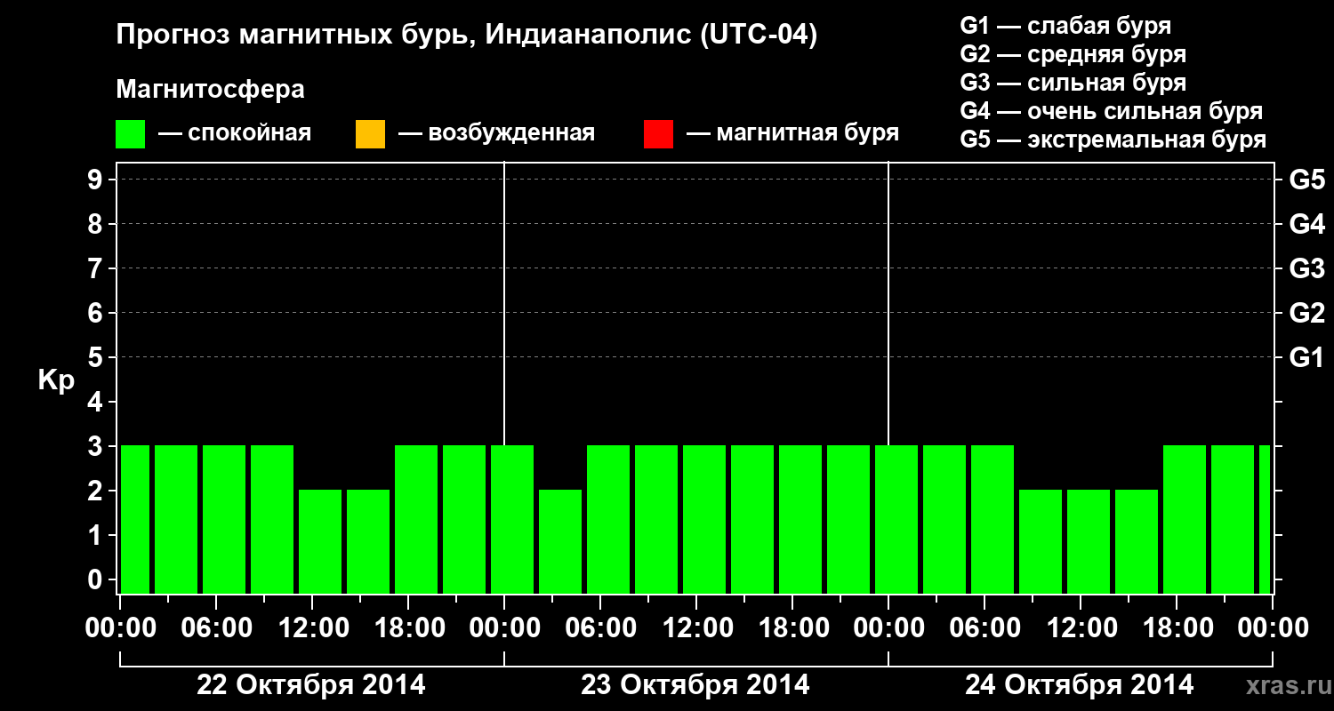 Прогноз геомагнитного индекса Kp