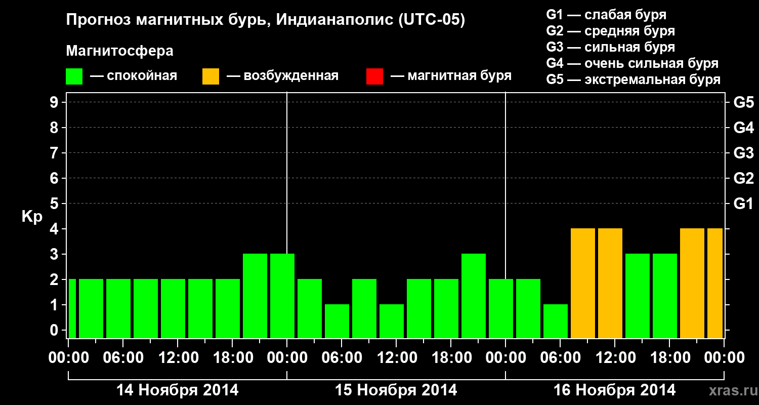 Прогноз геомагнитного индекса Kp
