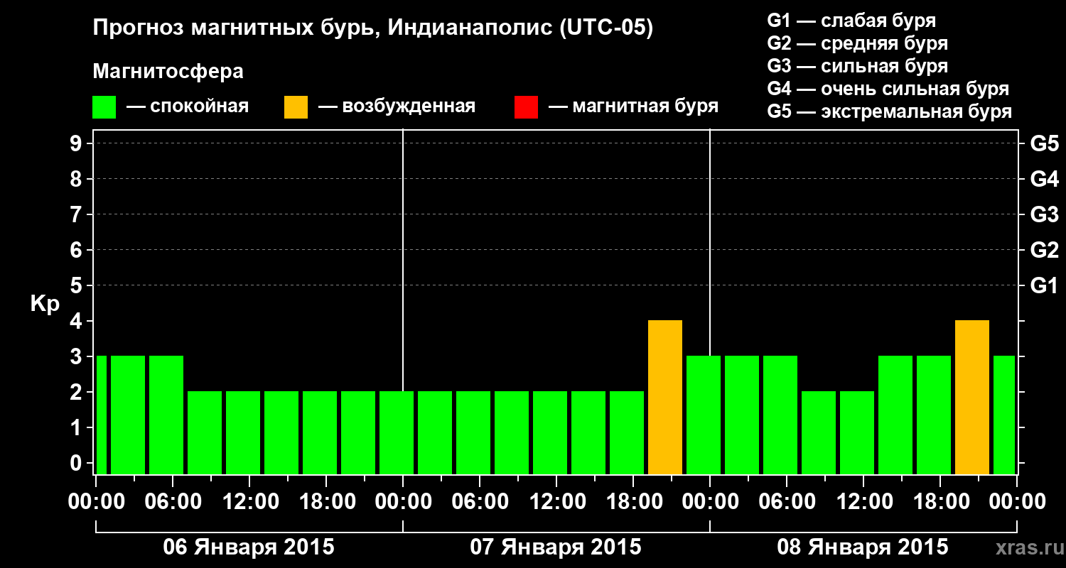 Прогноз геомагнитного индекса Kp