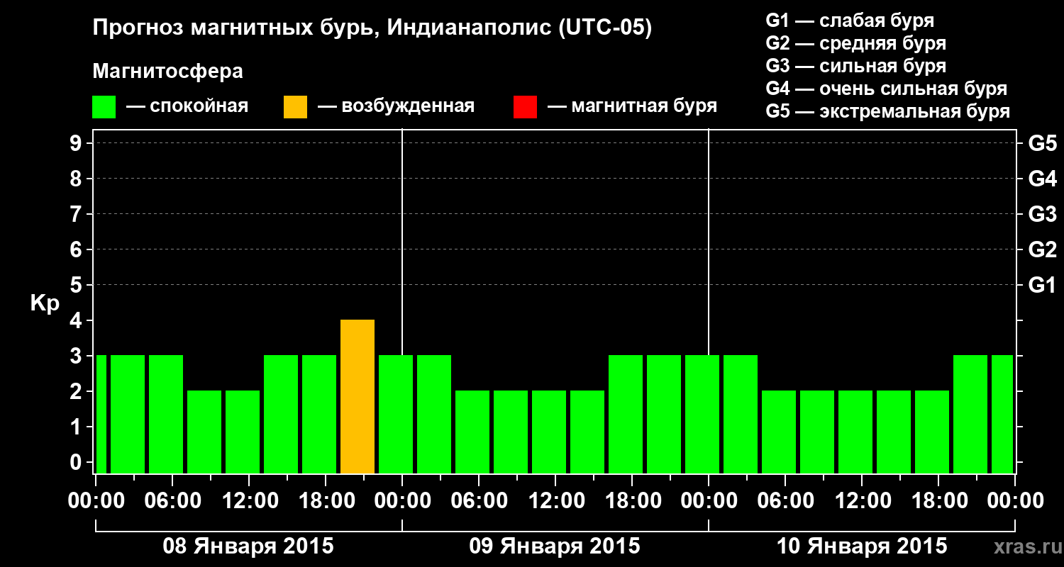 Прогноз геомагнитного индекса Kp
