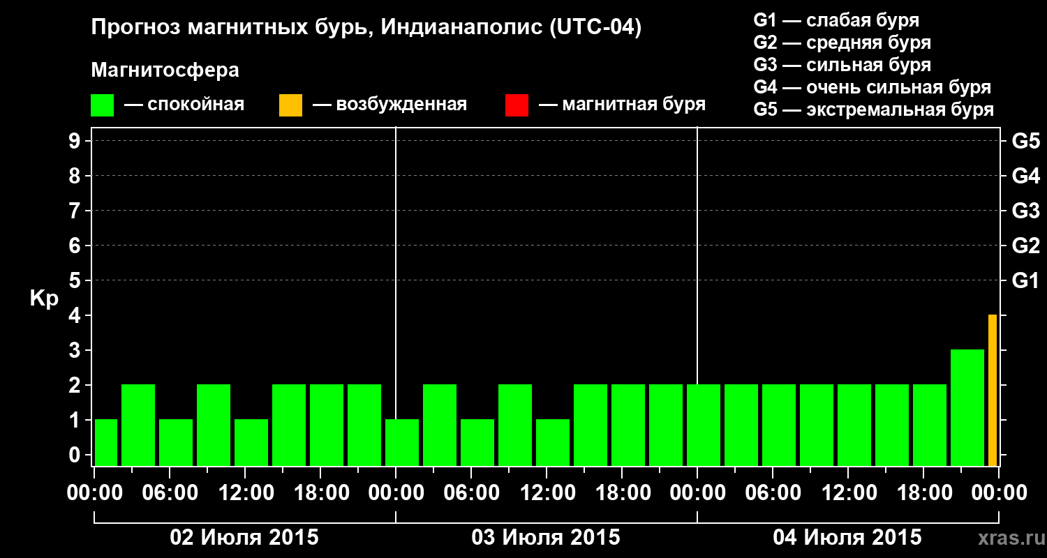 Прогноз геомагнитного индекса Kp