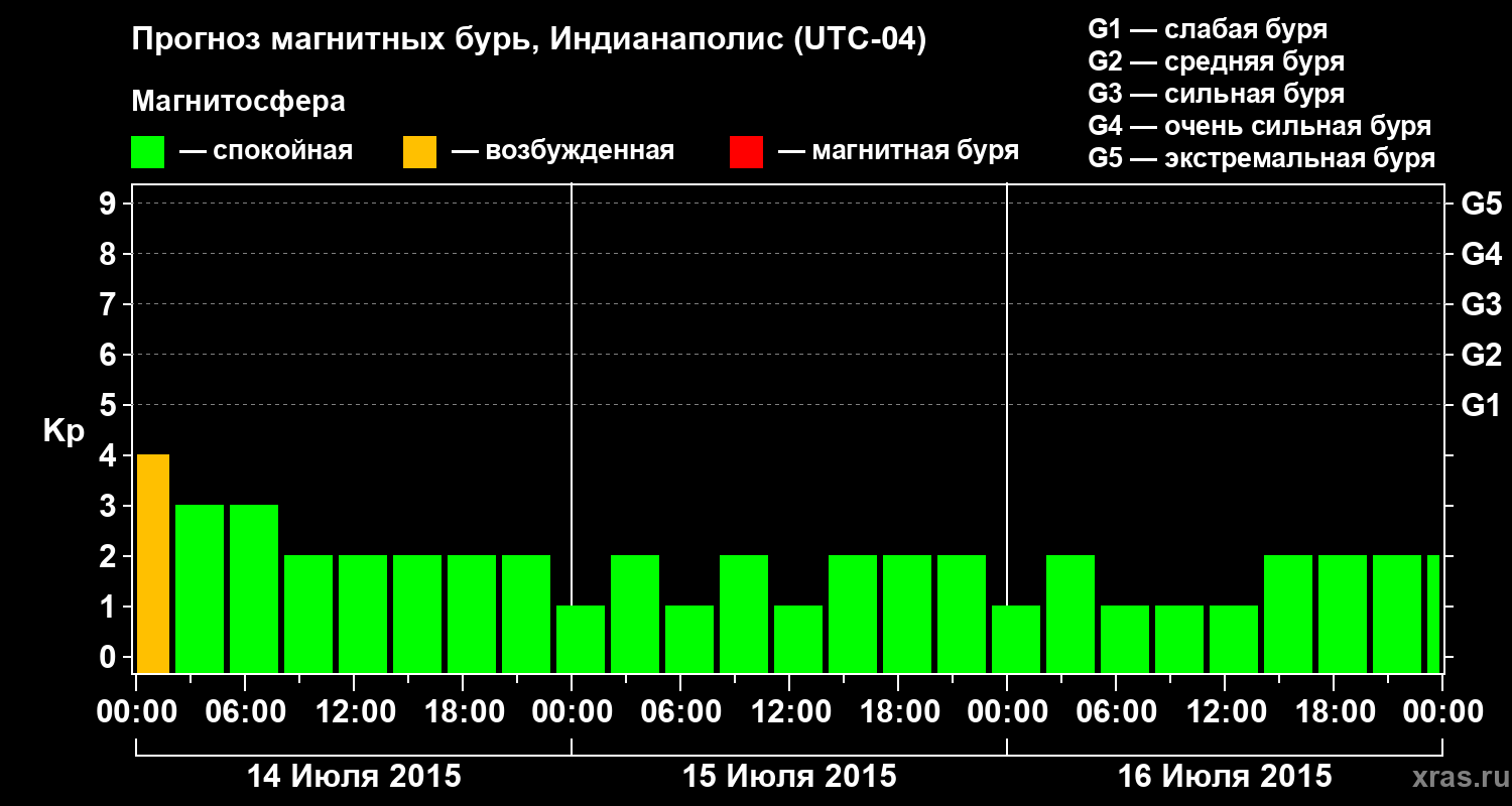 Прогноз геомагнитного индекса Kp