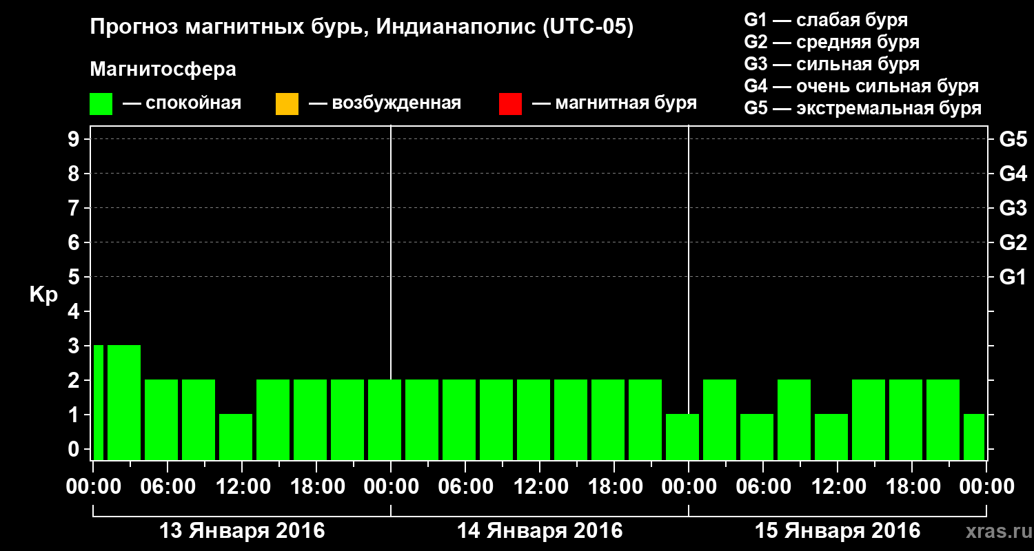 Прогноз геомагнитного индекса Kp