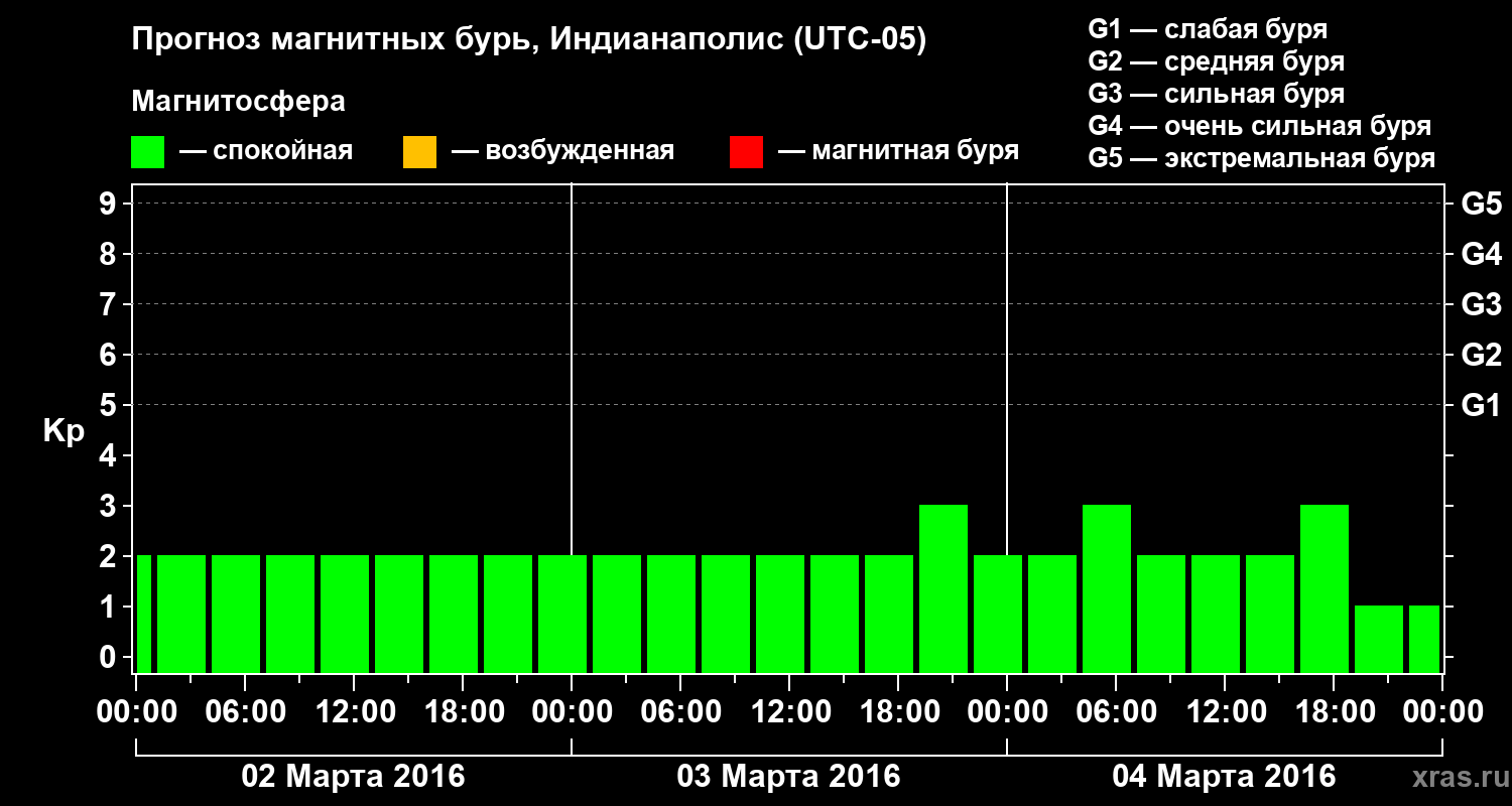 Прогноз геомагнитного индекса Kp