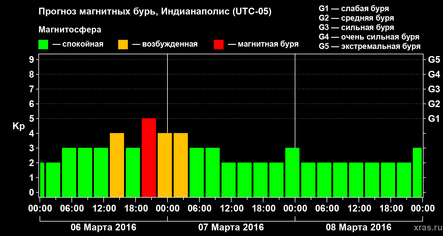 Прогноз геомагнитного индекса Kp