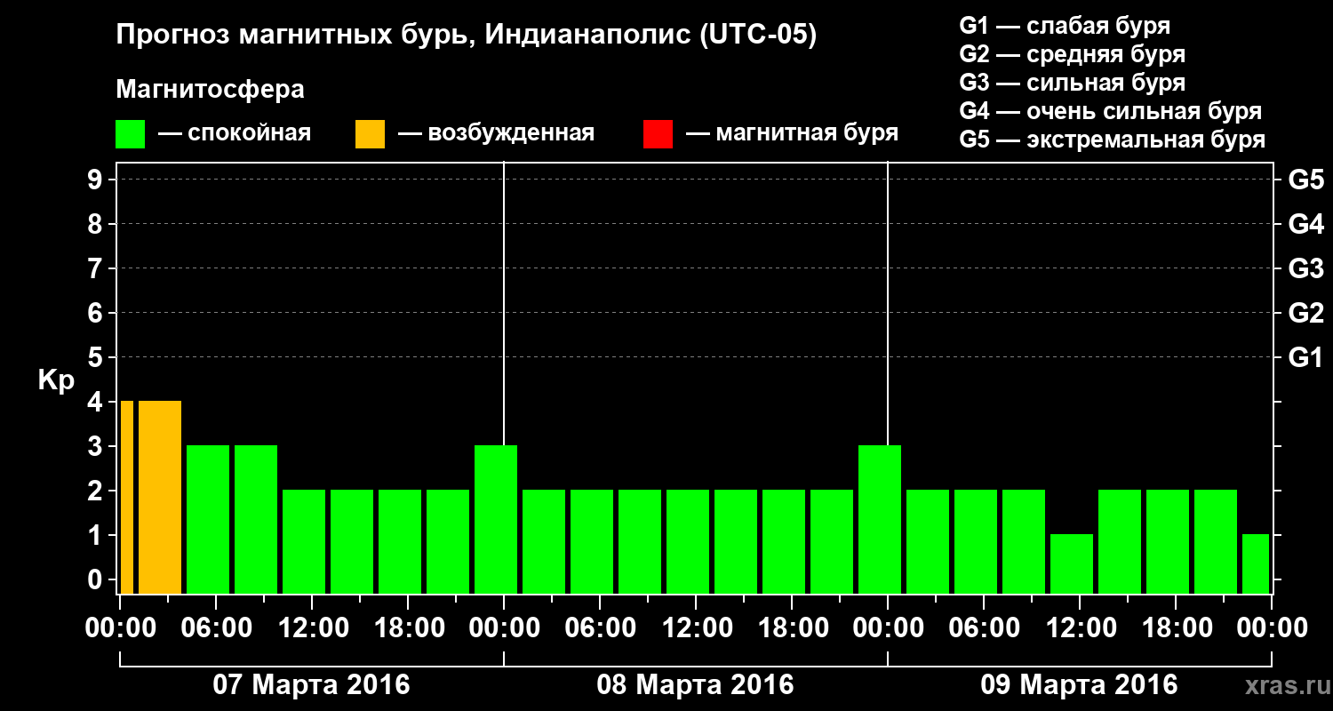 Прогноз геомагнитного индекса Kp