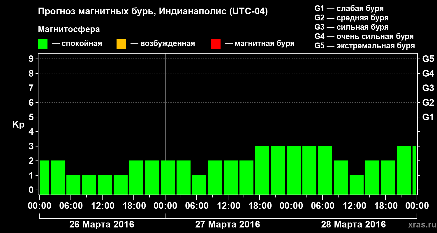 Прогноз геомагнитного индекса Kp