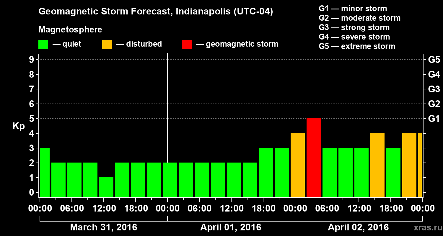 Forecast of the geomagnetic index Kp