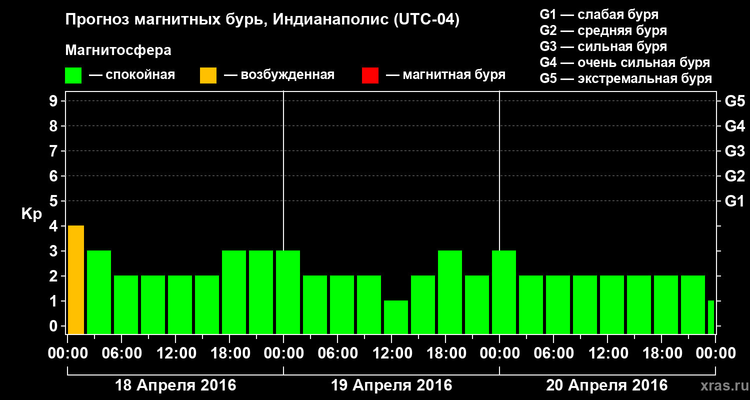 Прогноз геомагнитного индекса Kp
