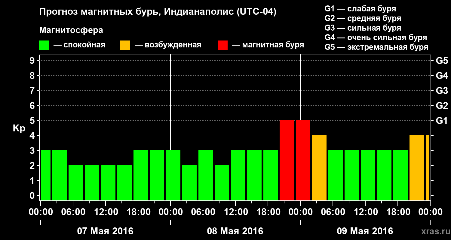 Прогноз геомагнитного индекса Kp