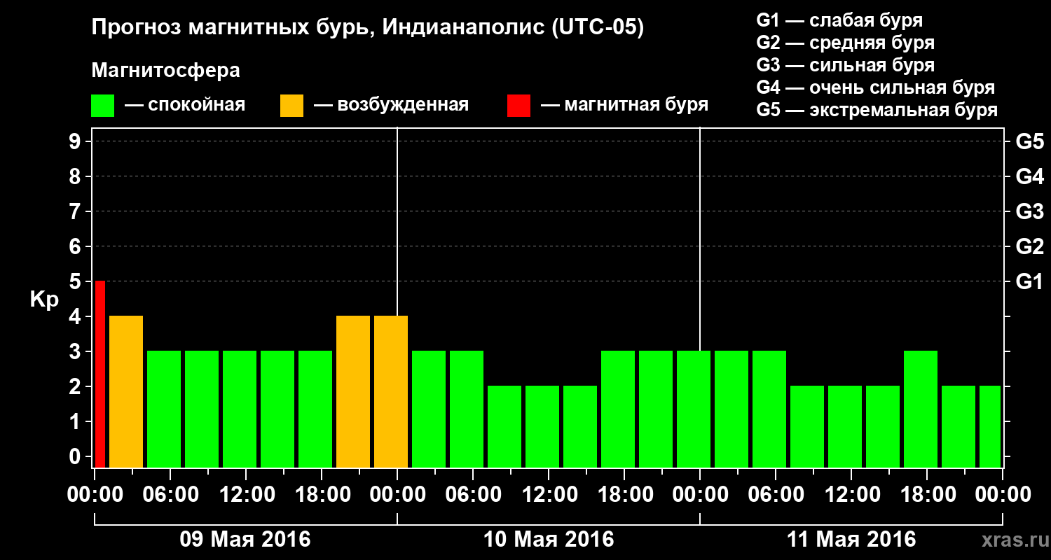 Прогноз геомагнитного индекса Kp