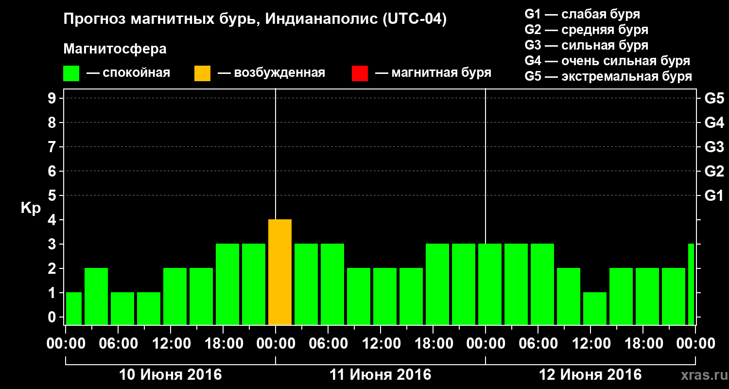 Прогноз геомагнитного индекса Kp