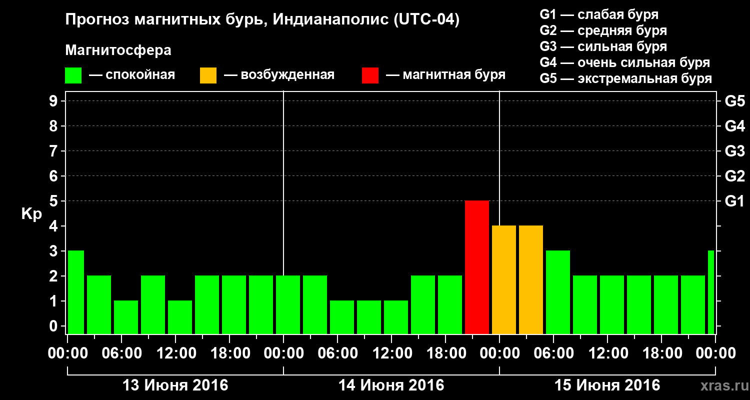 Прогноз геомагнитного индекса Kp