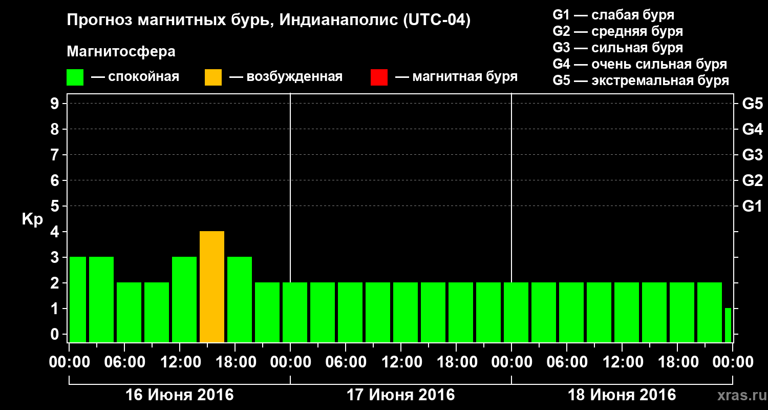 Прогноз геомагнитного индекса Kp