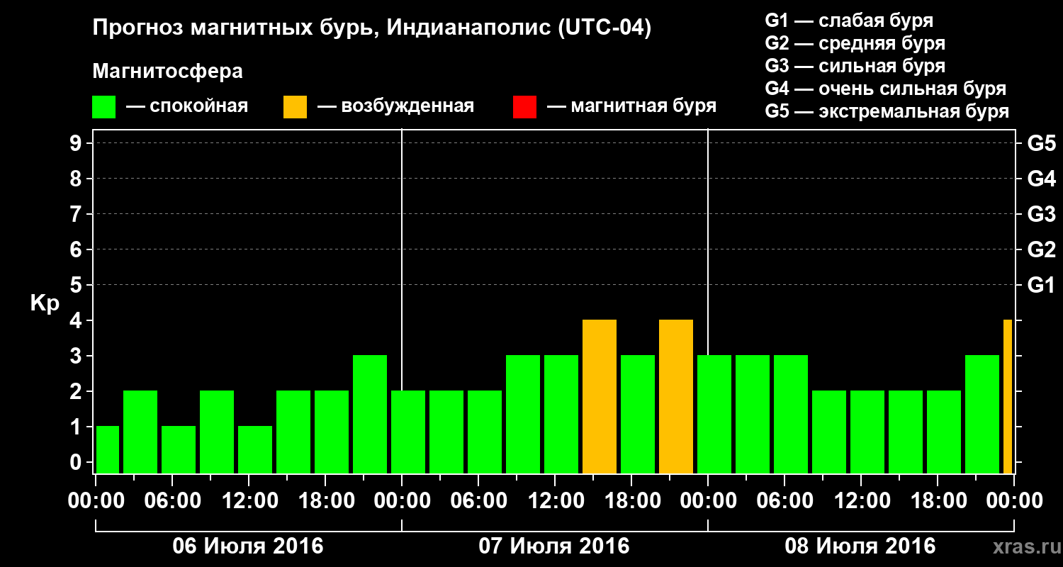 Прогноз геомагнитного индекса Kp