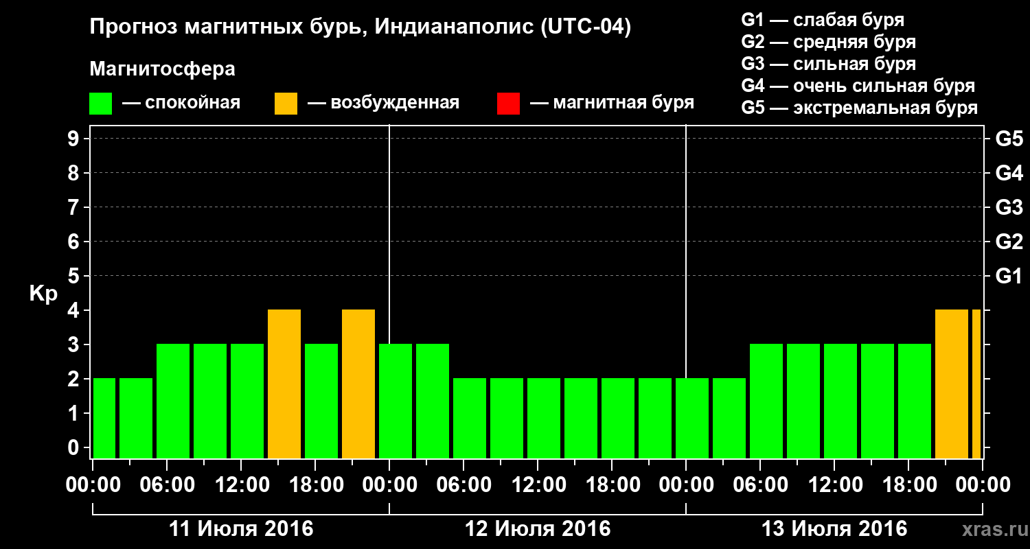 Прогноз геомагнитного индекса Kp