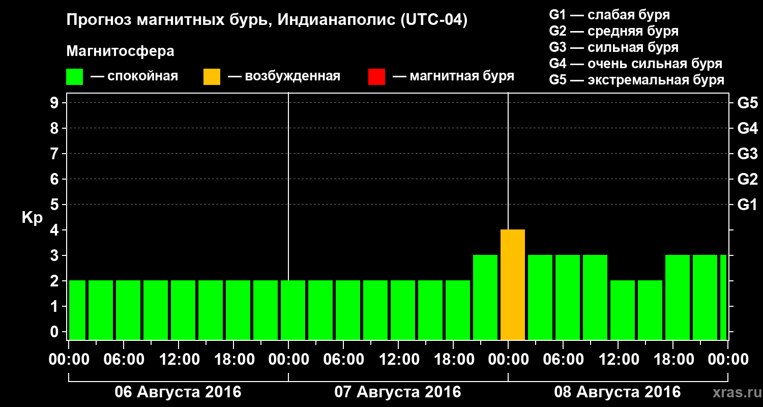 Прогноз геомагнитного индекса Kp