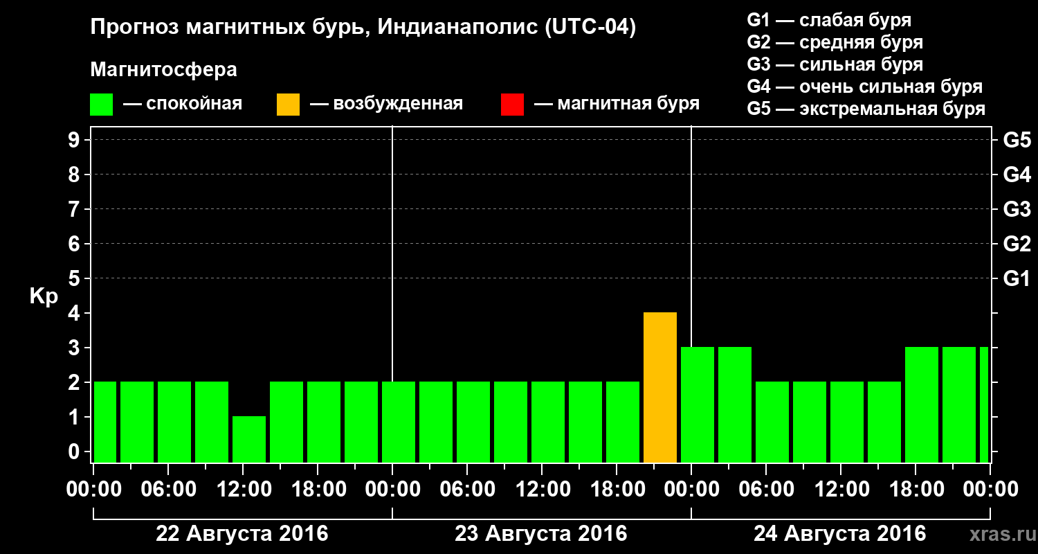 Прогноз геомагнитного индекса Kp