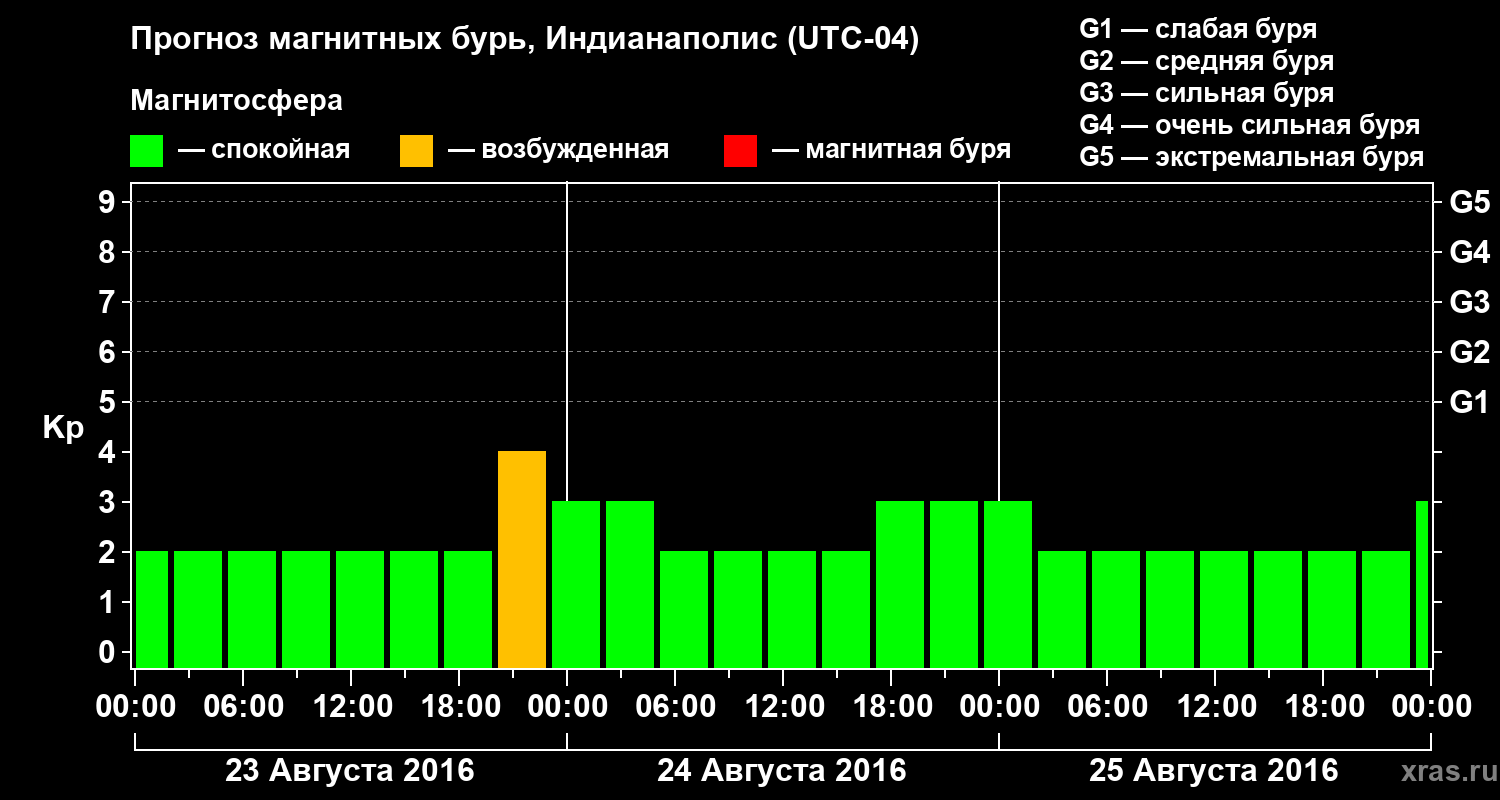 Прогноз геомагнитного индекса Kp
