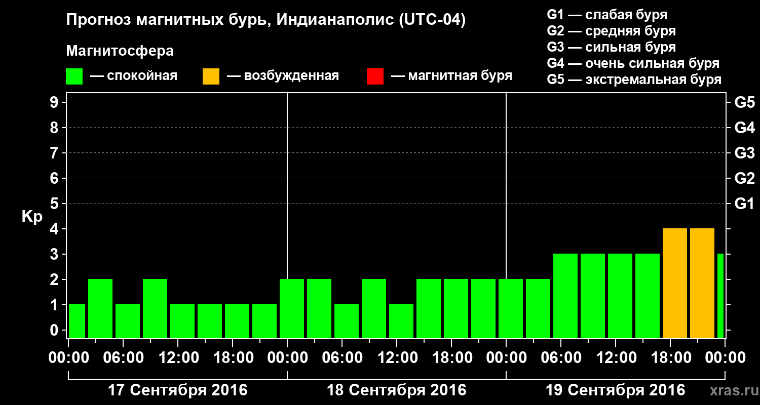Прогноз геомагнитного индекса Kp
