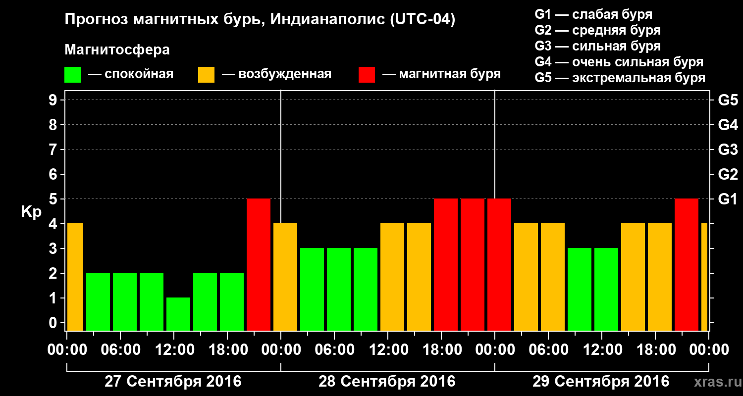 Прогноз геомагнитного индекса Kp