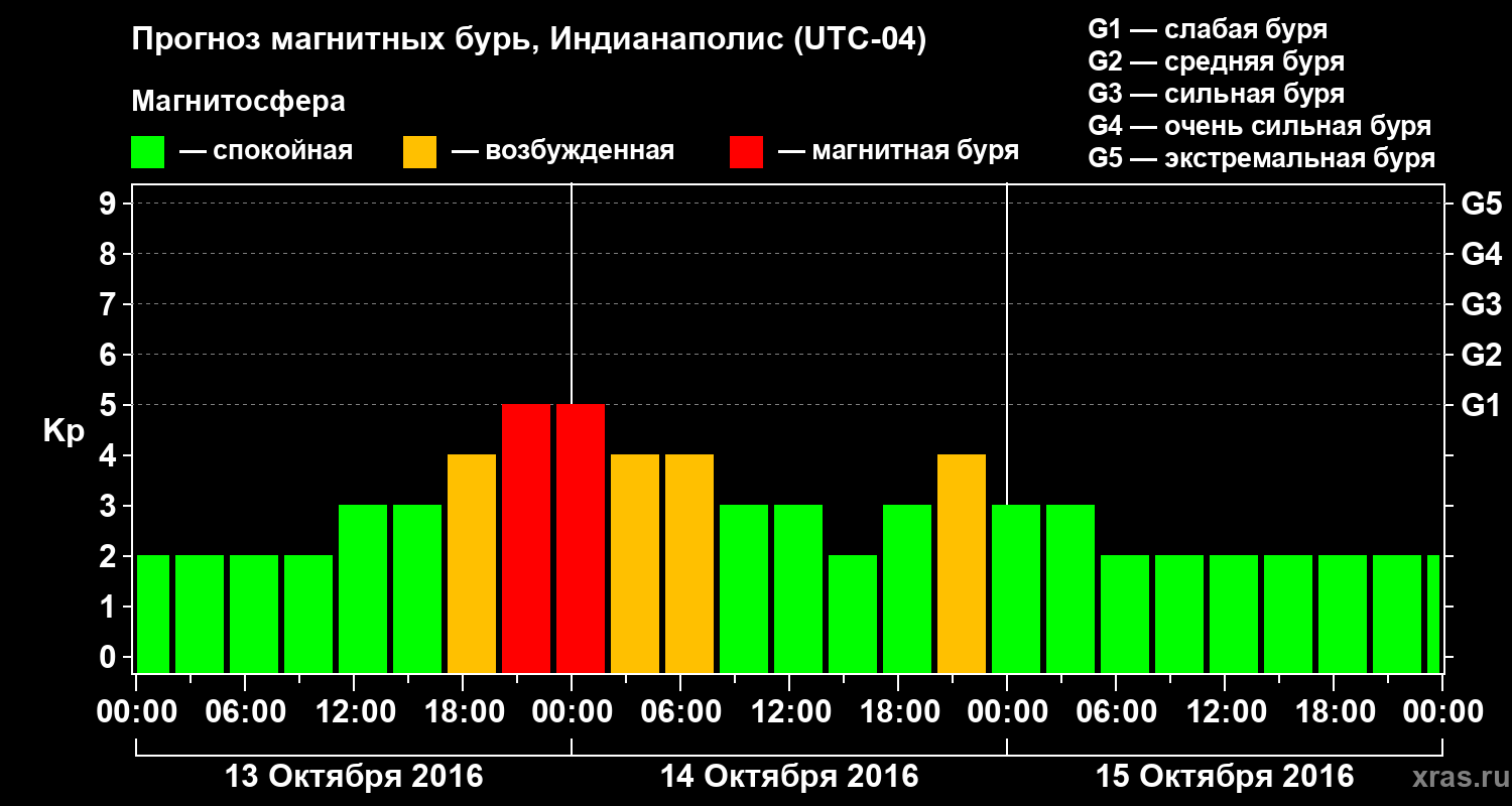 Прогноз геомагнитного индекса Kp