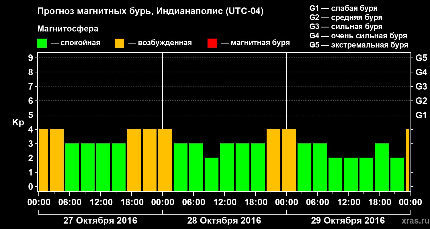 Прогноз геомагнитного индекса Kp
