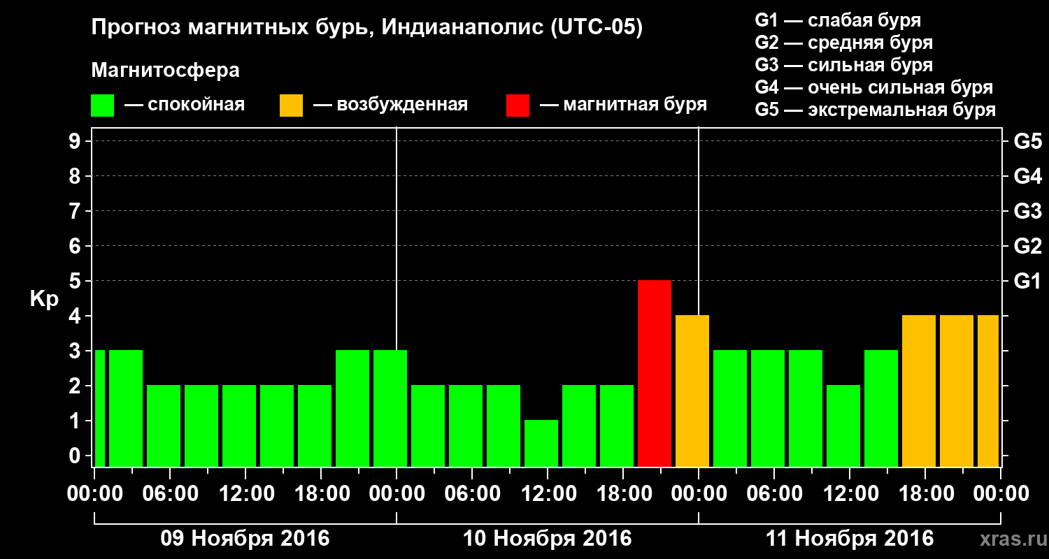 Прогноз геомагнитного индекса Kp