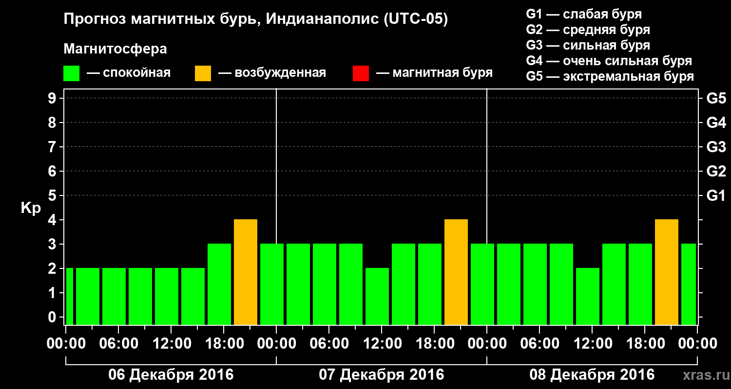 Прогноз геомагнитного индекса Kp