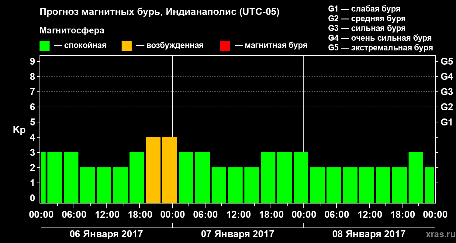 Прогноз геомагнитного индекса Kp