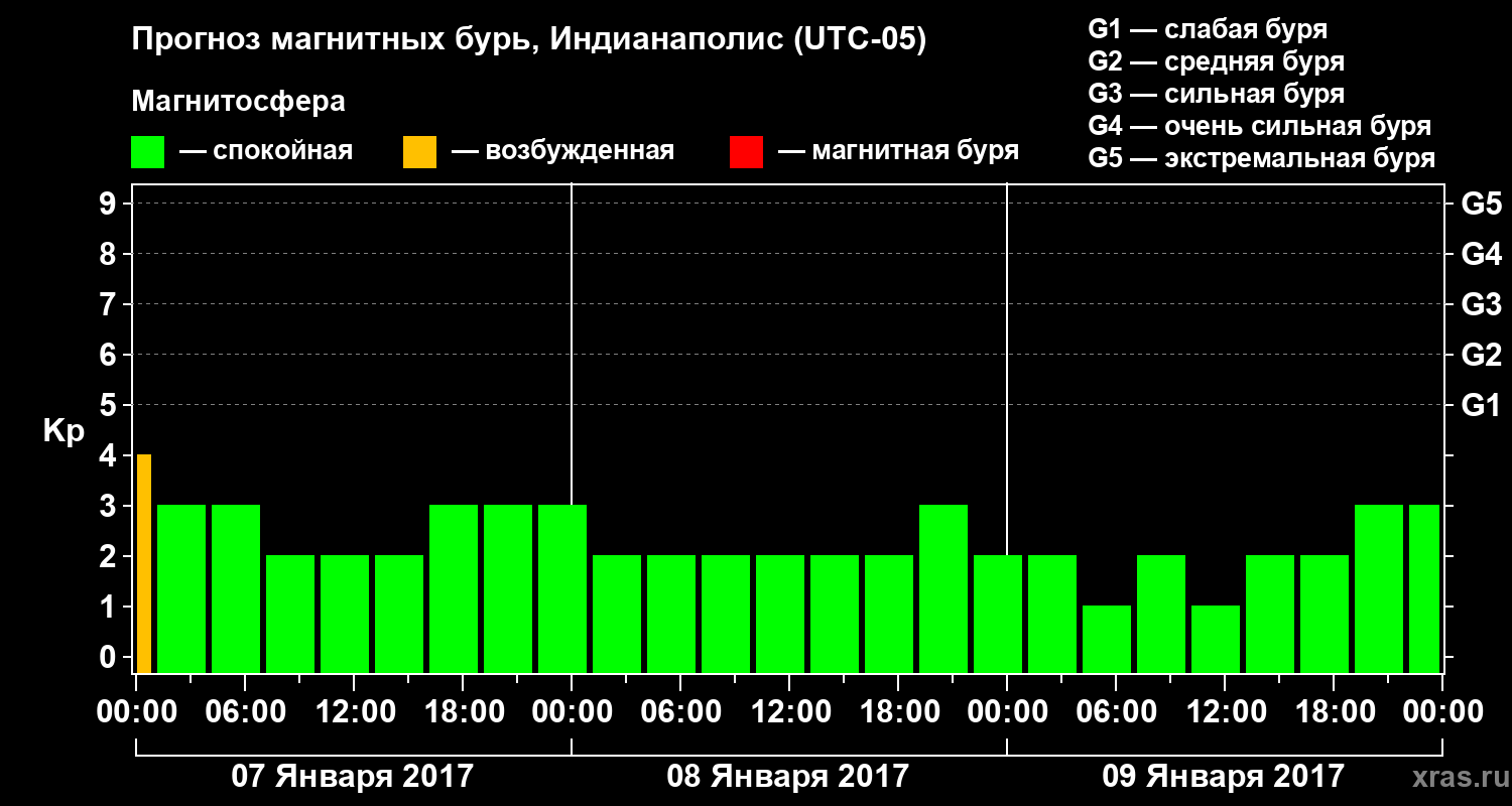 Прогноз геомагнитного индекса Kp