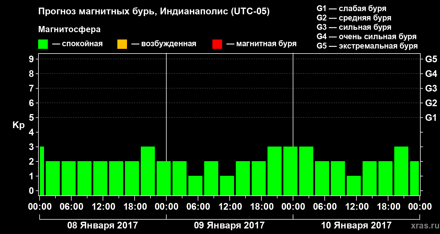 Прогноз геомагнитного индекса Kp