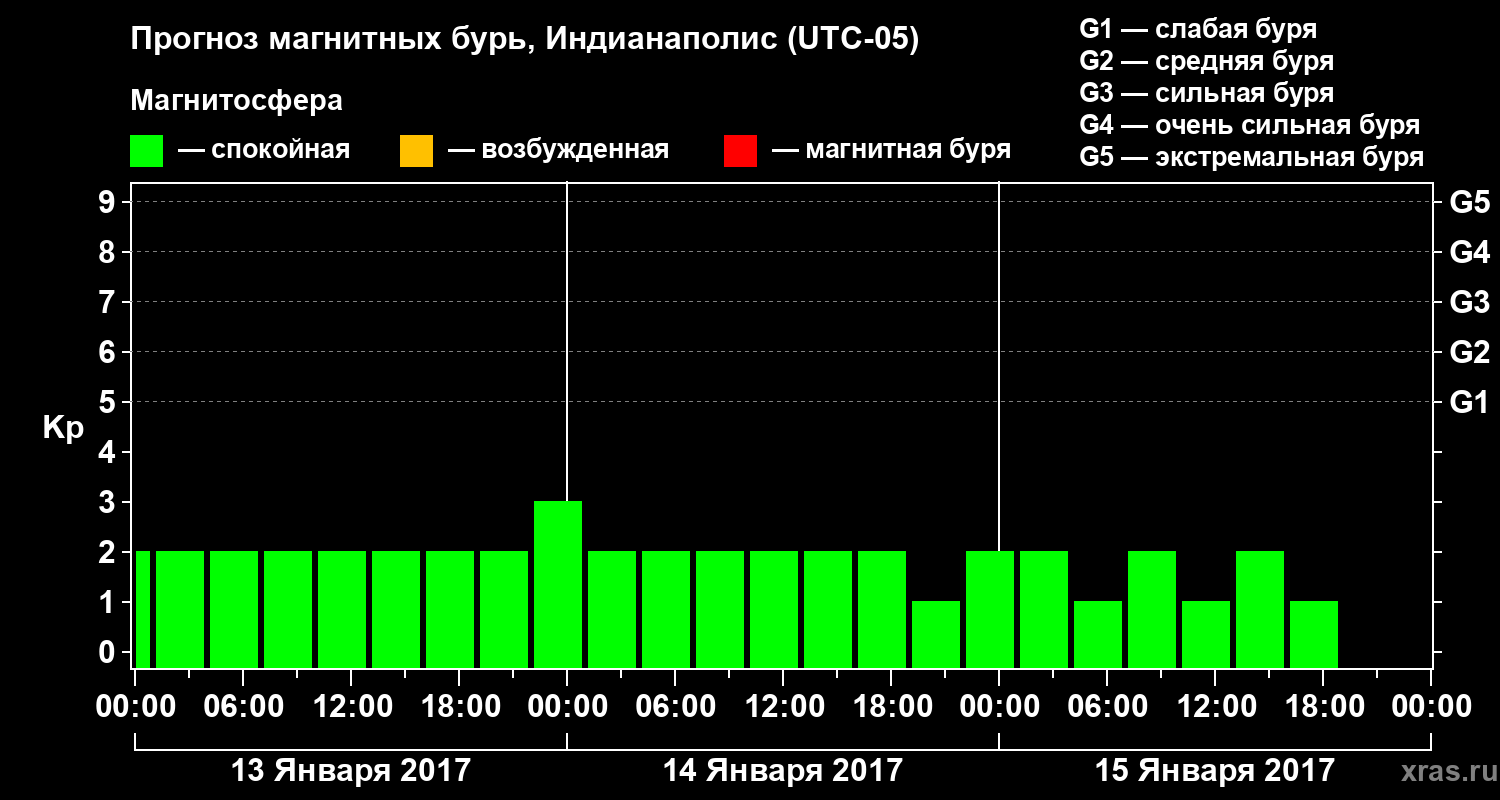 Прогноз геомагнитного индекса Kp
