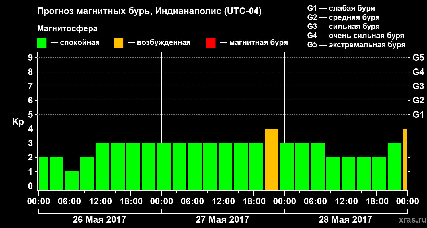 Прогноз геомагнитного индекса Kp