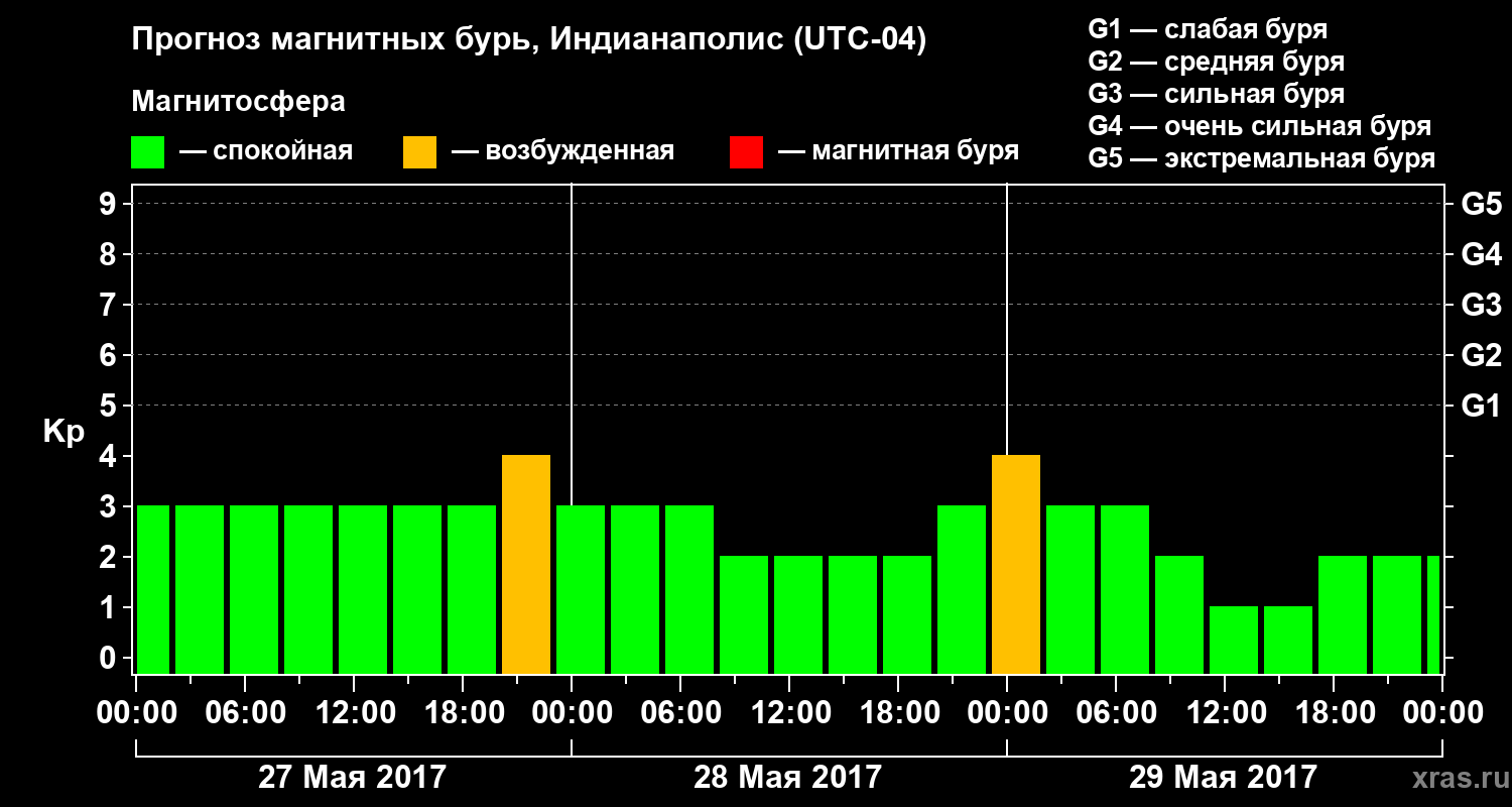 Прогноз геомагнитного индекса Kp