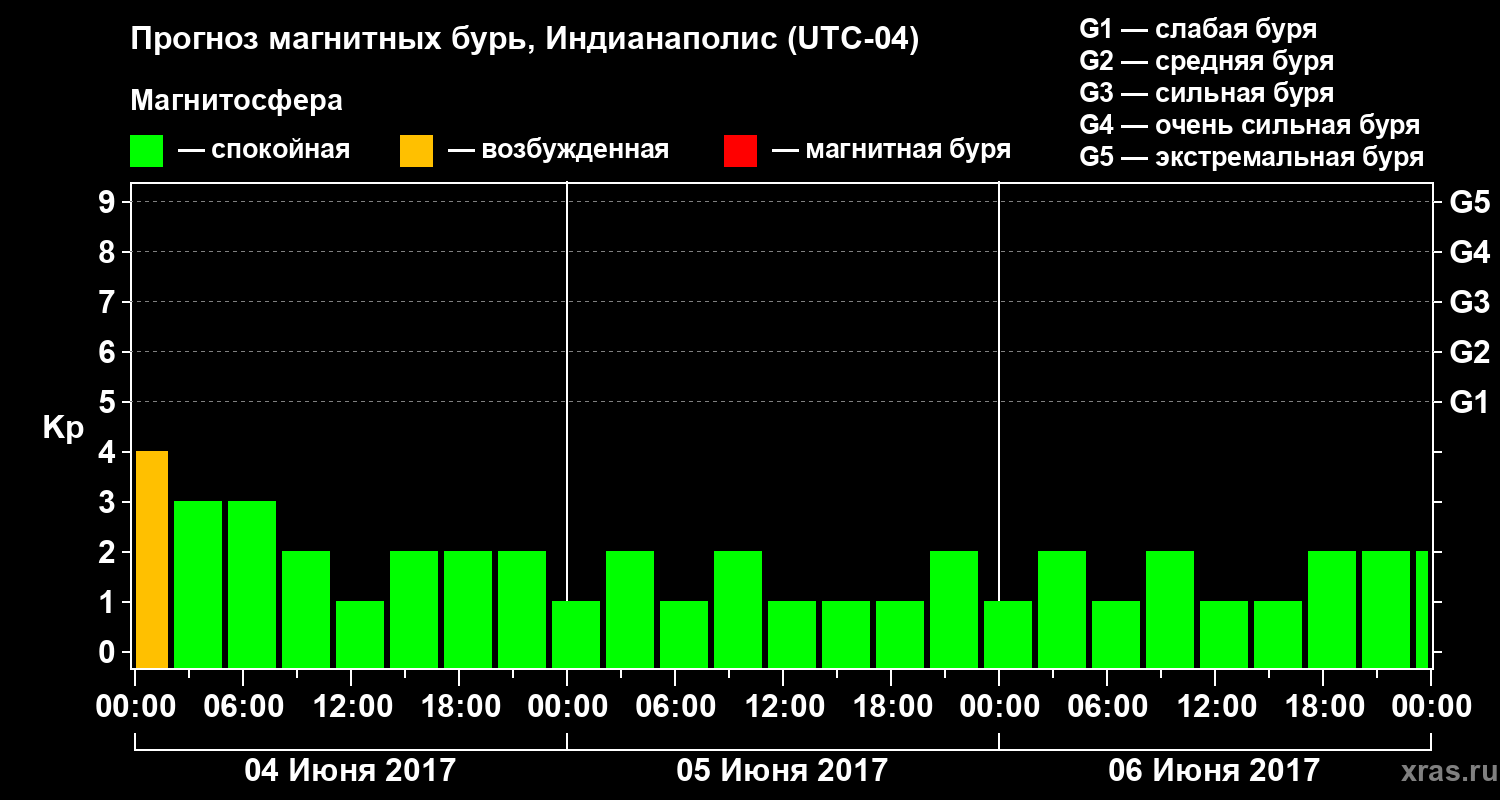 Прогноз геомагнитного индекса&nbsp;Kp